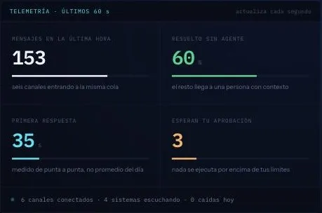 Panel de telemetría de la consola de ELIOT, la plataforma de inteligencia artificial de MTechnology: mensajes de la última hora, casos resueltos sin agente, primera respuesta y acciones que esperan aprobación