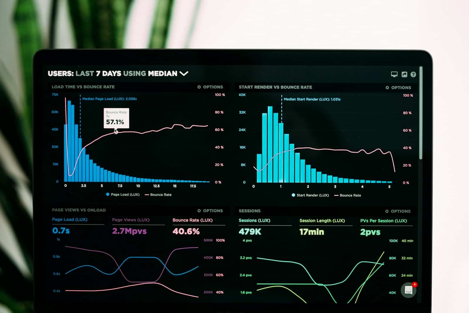 Tablero de métricas con gráficos de barras y líneas en una pantalla de portátil, ejemplo de seguimiento de un piloto de agentes de IA para empresas
